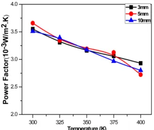 Fig. 6. Temperature dependence of electrical conductivity for p-type BiSbTe bulks using different ball sizes during MA.