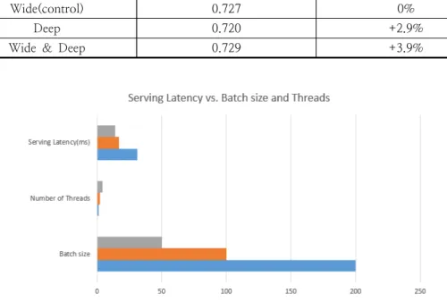 Fig.  6.  Serving  Latency  vs.  Batch  size  and  Threads.