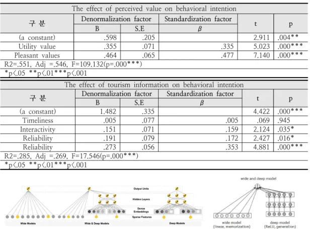 Fig.  2.  Wide  and  Deep  Learning  Model.