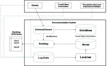 Fig.  3.  Recommendation  System  Overview.3.  제안  시스템3.1. 시스템 개요    관광정보  추천시스템에  대한  개요가  <Fig