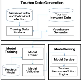 Fig.  4.  Tourist  Recommendation  Pipeline.