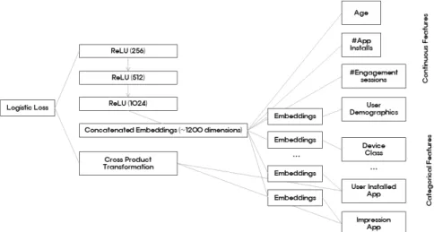 Fig.  5.  Wide  and  Deep  Learning  Model  Structure  for  Tourism  Recommendation.받아들여  레이블과  함께  희소하거나  밀집한  변수를  생성한다
