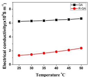 Fig. 4. Temperature dependence of electrical conductivity  σ of GA and R-GA sample.