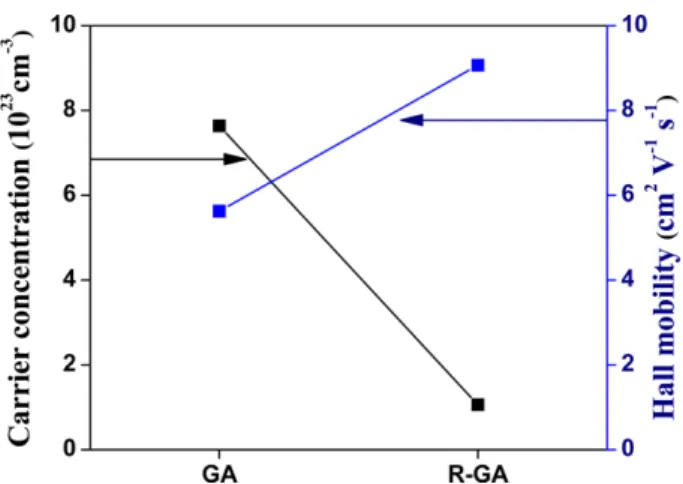 Fig. 6. Temperature dependence of Seebeck coefficient S of GA and R-GA samples.