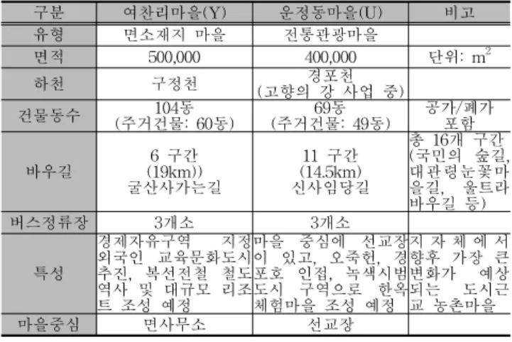 Table  2.  General  Information  of  Villages
