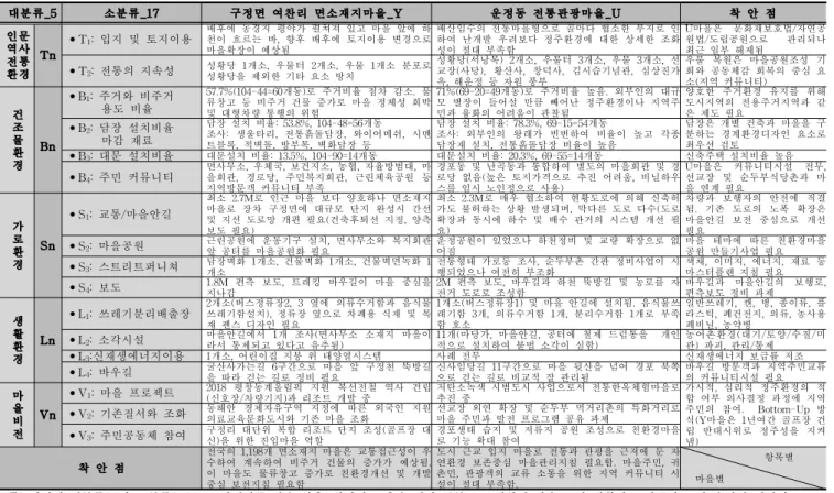 Table  7.  The  Planning  Point  from  Research  of  Villages