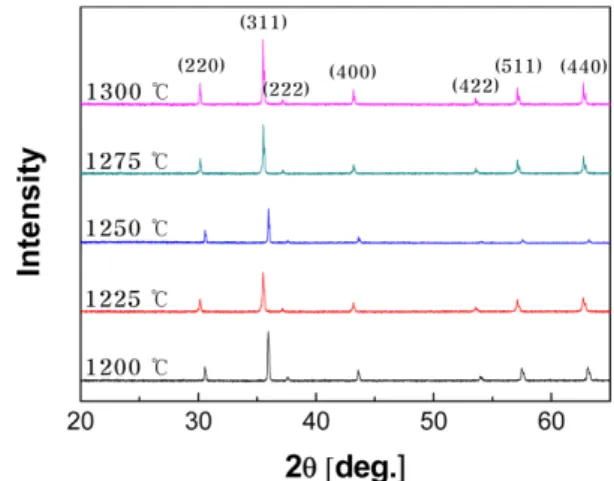 Fig. 2. SEM image of fractured surface of (Ni 0.7 Zn 0.3 ) 0.96 Cu 0.04 Fe 2 O 4 ferrites sintered at (a) 1200 o C, (b) 1225 o C, (c) 1250 o C, (d) 1275 o C, and (e) 1300 o C