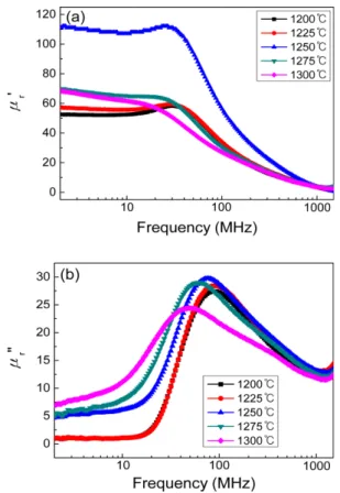 Fig. 4. Magnetization curves of (Ni 0.7 Zn 0.3 ) 0.96 Cu 0.04 Fe 2 O 4  ferrite sintered at 1200~1300 o C.