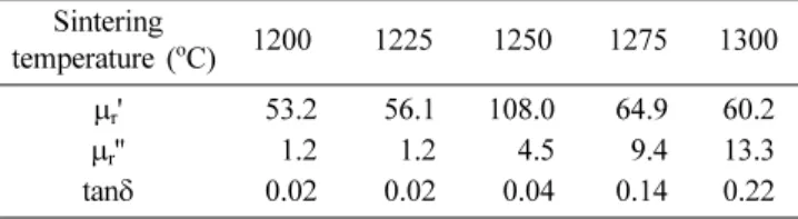 Table 2. Real and imaginary values of complex permeability of (Ni 0.7 Zn 0.3 ) 0.96 Cu 0.04 Fe 2 O 4  ferrites sintered at 1200~130 o C at 13.56 MHz Sintering  temperature ( o C) 1200 1225 1250 1275 1300 µ r ' 53.2 56.1 108.0 64.9 60.2 µ r '' 1.2 1.2 4.5 9