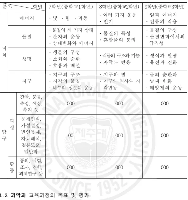 표 2. 중학교 과학의 학년별 내용체계 ( 0 :학습 활동시 활용 빈도). 분야 학년 7학년(중학교1학년) 8학년(중학교2학년) 9학년(중학교3학년) 지 식 에너지 ․빛 ․힘 ․파동 ․여러 가지 운동․전기 ․일과 에너지․전류의 작용물질․물질의 세 가지 상태․분자의 운동․상태변화와 에너지․물질의 특성․혼합물의 분리․물질의 구성 ․물질변화에서의규칙성 생명 ․생물의 구성․소화와 순환 ․호흡과 배설 ․식물의 구조와 기능․자극과 반응 ․생식과 발생 ․유전과 진화 