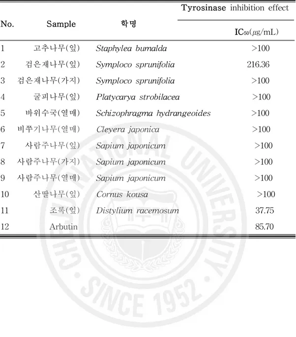 Table 2. Tyrosinase inhibition effect of plant in Jeju