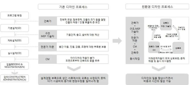 그림 1. 기존 건축 프로세스와 친환경 건축 프로세스의 차이 한다. 뿐만 아니라, 지속적인 친환경성을 담보로 할 수 있는 준공 후 친환경 시스템들의 작동 및 유지 매뉴얼, 에너지 퍼포먼스 등에 대한 설명서가 포함되어 있어야 한다