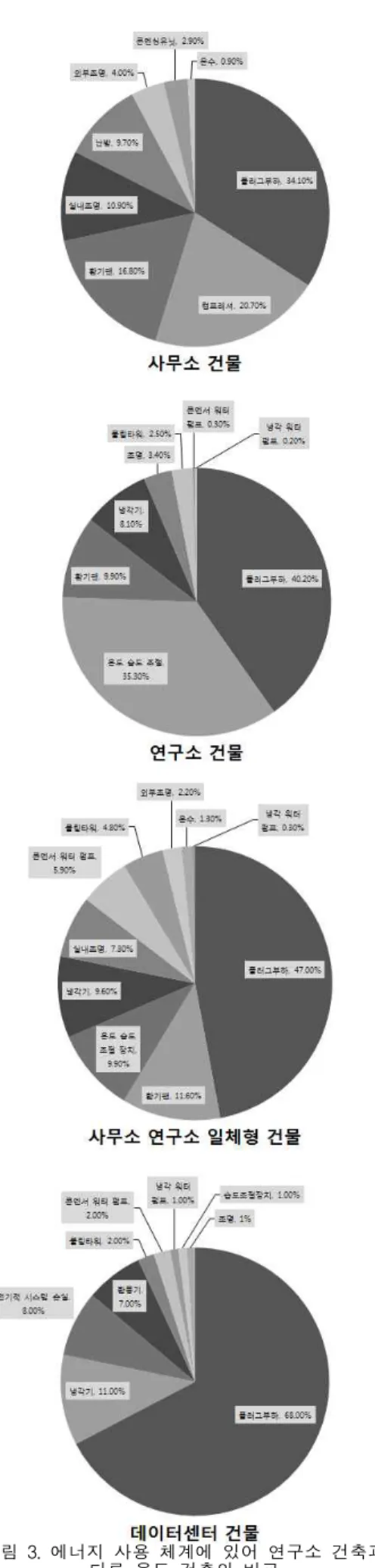 그림 3. 에너지 사용 체계에 있어 연구소 건축과 다른 용도 건축의 비교연구소 건축의 환기에너지는 연구공간의 레이아웃, 장비의 배열, 장비의 사용방식, 유해물질의 관리 및 처분,냉각부하에 따른 연구공간의 환기여부 등의 영향을 받는다
