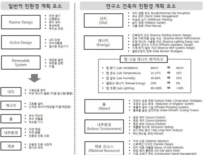 그림 4. 일반적 친환경 계획 요소와 연구소 건축의 친환경 계획 요소 비교