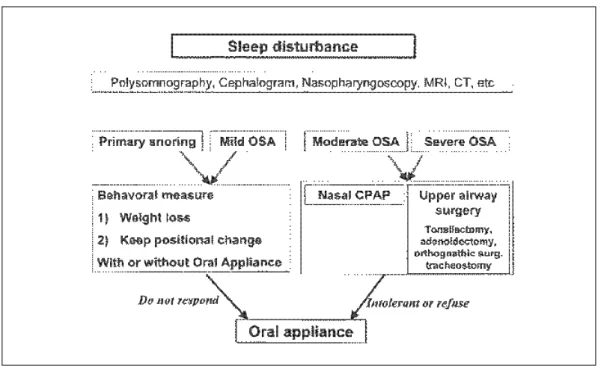 Fig. 3. Protocol for application of oral appliance. 