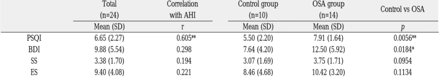 Table 3. Comparison of age, and severity of obesity and respiratory  disturbance  index  between  the  normal, excessive weght and obesity groups