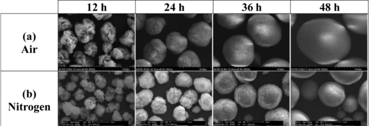 Fig. 2. SEM images of the precursor powders obtained in (a) air and (b) nitrogen ambient with different co-precipitation reaction times.