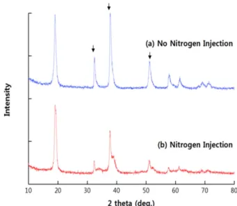 Table 2. Tap density of the precursor and NCM powders pre- pre-pared in (a) air and (b) nitrogen ambient
