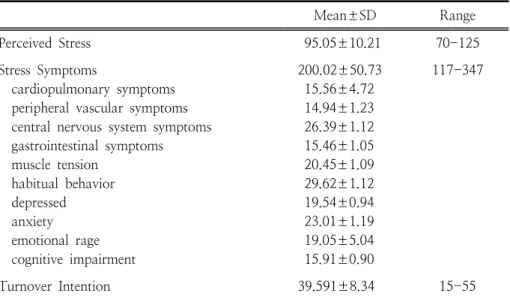 Table  2.  The  Perceived  stress,  Stress  symptoms  and  Turnover  intention  of  the  nurse