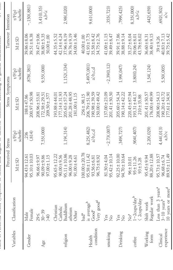 Table 3. Perceived stress, symptoms of stress, and degree of turnover intention according to general characteristics         (N=183) Variables　Classification