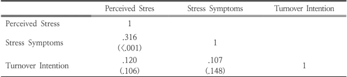 Table  4.  Correlation  between  subject's  perceived  stress,  symptoms  of  stress,  and  turnover  intention