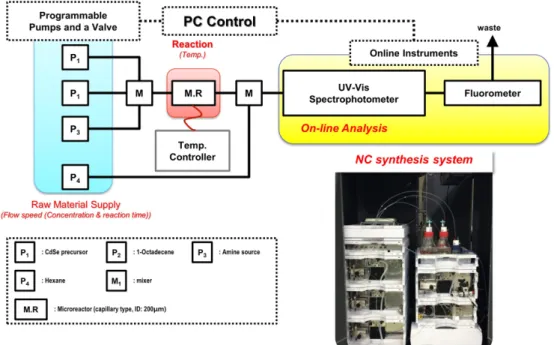 Fig. 1. Schematic diagram of the combinatorial synthesis system controlled by computer.
