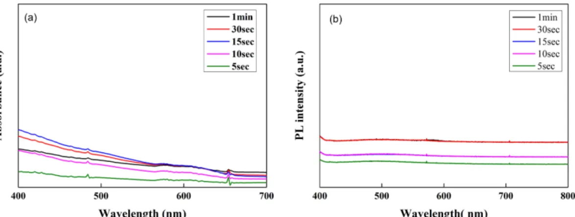 Fig. 3. (a) UV-vis absorption and (b) photoluminescence of synthesized CdSe according to reaction time with 10 mM precursor concentration, 5:1 composition ratio of Se to Cd and 200 o C.