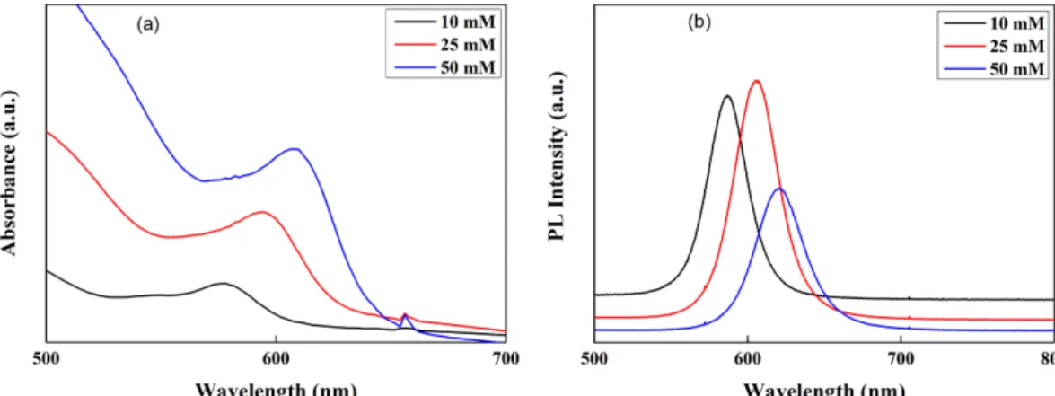 Fig. 5. (a) UV-vis absorption and (b) photoluminescence of synthesized CdSe according to composition ratio of Se to Cd with 50 mM precursor concentration, 10 sec reaction time and 250 o C.