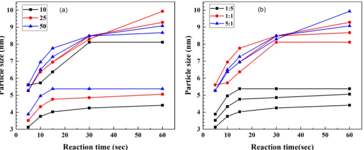 Fig. 6. Particle size as a function of reaction time under (a) precursor concentration and (b) composition ratio of Se to Cd.