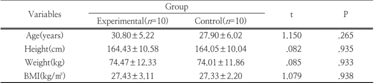 Table  1.  The  characteristics  of  subjects Variables Group t P Experimental( n =10) Control( n =10) Age(years) 30.80±5.22 27.90±6.02 1.150 .265 Height(cm) 164.43±10.58 164.05±10.04   .082 .935 Weight(kg) 74.47±12.33 74.01±11.86   .085 .933 BMI(kg/㎡) 27.