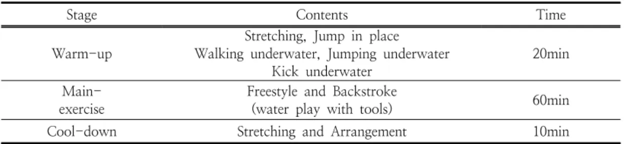 Table  4.  The  composition  of  the  swimming  program