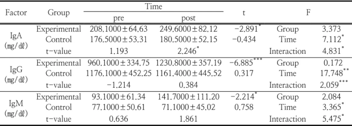 Table  7.  Changes  in  stress  hormones  after  24-week  swimming  program