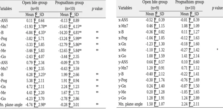 Table 4. Post-surgical changes (T3-T2) of skeletal land- land-marks at 1 month after Obwegeser II method and  com-parison between two groups.