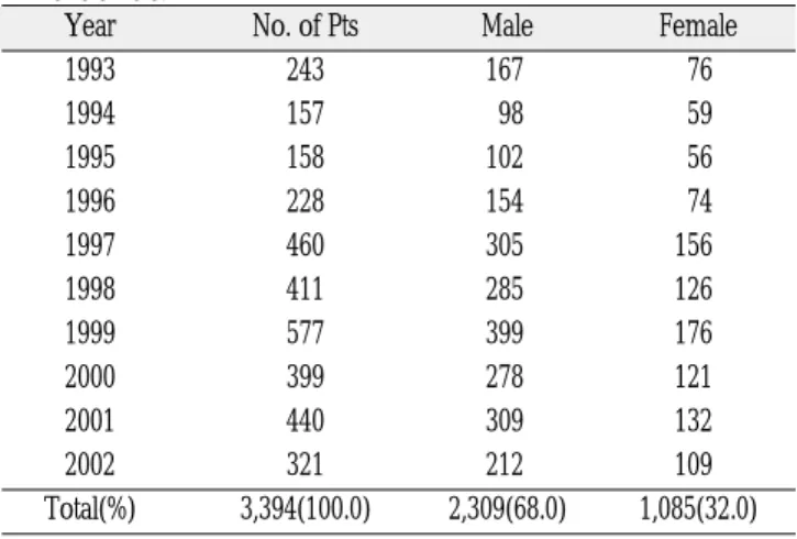 Table 2. Distribution of the emergency patients by year and gender