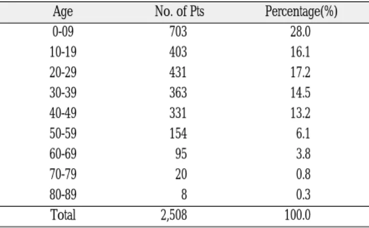 Table 5. Distribution of the trauma patients by month and gender