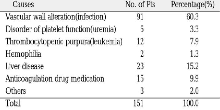 Table 15. Classification  of  infectious  patients  by  treat- treat-ment methods