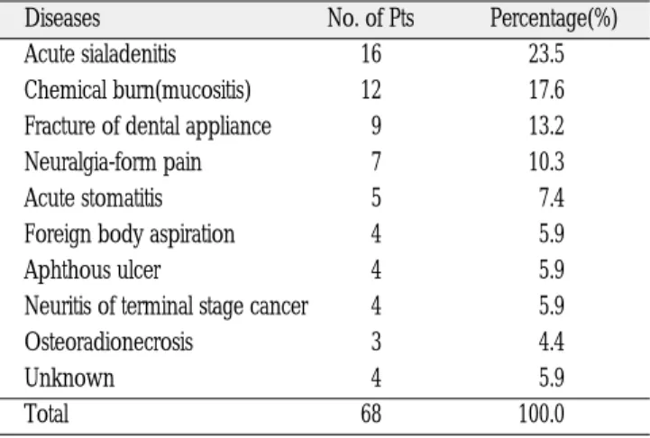 Table 20. Distribution  of  the  other  diseases  in  dental emergency patients