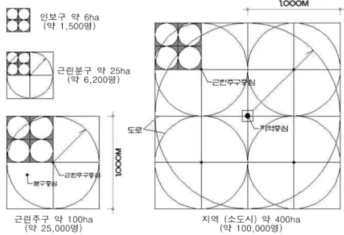 Figure  1.  Spatial  Ranage  by  Neighborhood  Unit