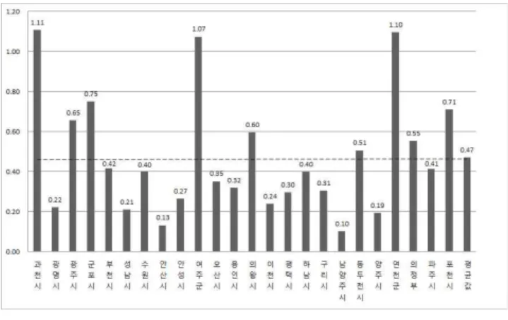 Figure 2. Number  of  Public  Facilities  per  10,000  People