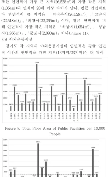 Figure 9. Total  Floor  Area  of  Welfare  Facilities  per  10,000  People