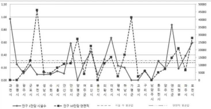 Figure 14. Total  Floor  Area  and  Number  of  Public  Facilities
