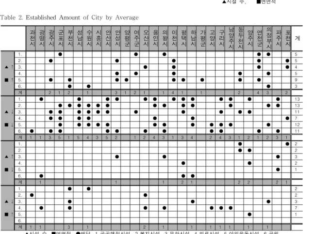 Table 1. Established Amount  of  Facility  by  Average 시설  수와  연면적 지역  수 시설  수와 연면적 지역  수 1