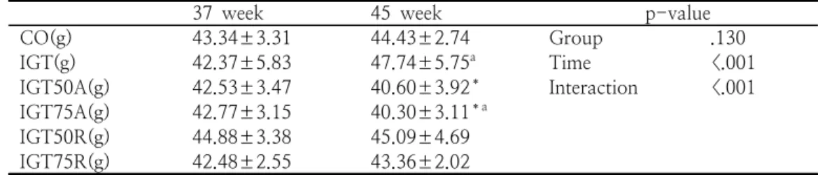 Table  1.  The  difference  of  weight  between  37week  and  45week