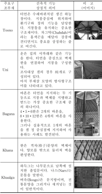Table 2. Major Structural Elements of Ger 주요구 조부재 건축적 기능상징적 의미 비 고 (이미지) Toono 터언은 수레바퀴처럼 생긴 하늘창이다