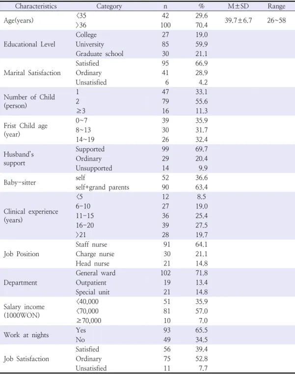 Table  1.  General  Characteristics  of  the  Subject 