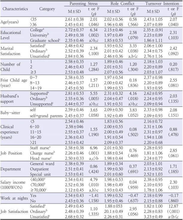 Table  3.  Difference  of  Parenting  Stress,  Role  Conflict,  Turnover  Intention  according  to  General  Characteristics  of  Subjects