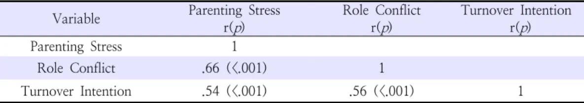 Table  5.  Factors  Affecting  Levels  of  Turnover  Intention