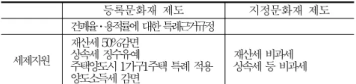 Table 2. State of Specification and Registration of Modern Architecture 근대건축의 문화재지정과 등록 현황등록문화재 제도지정문화재 제도제도의목적지정문화재가 아닌 것을 대상으로문화재로서의 가치에 비추어 보존및 활용을 위해 조치가 필요한 것을 폭넓게 등록, 완화된 보호조치를 취함으로써 소유자의 자주적인보호에 기대하는 제도문화재를 중점적으로 엄선해서 극히 가치가 높은 것을 강한 규제와 함께 강력한 보호에 