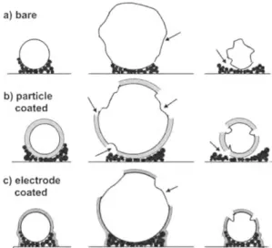 Table 1. Classification of ALD-grown materials on conventional LIB Anode Protect layer Al 2 O 3 [12], [19], [20]TiO2 [11], [21], [22], [23], [24], [25]Conduction layerTiN[13], [26] Electrode MnO [27] SnO 2 [28], [29] 3-D structure TiO 2 [11], [30] Cathode 