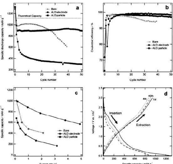 Fig. 4. Schematic illustration of a) the 3-d peptide template, b) atomic layer deposited TiO 2  on the peptide template, c)  3-d network structure of TiO 2  hollow nanoribbons, and d) the Li ions and electrons transport in the TiO 2  nano network electrode